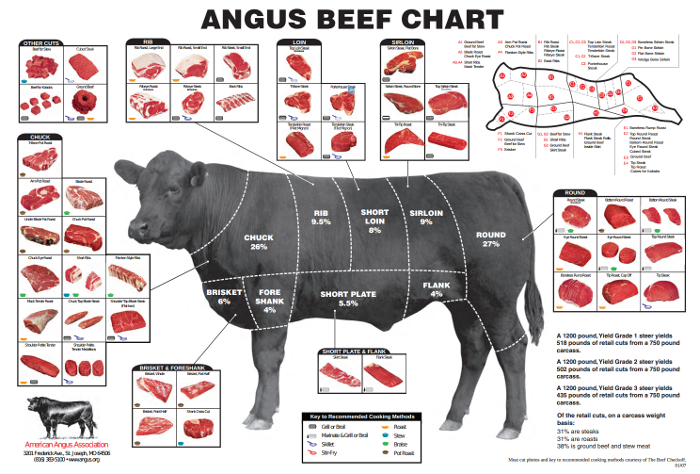 Angus Association meat chart